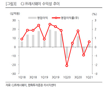 CJ프레시웨이, 본업 지배력 확대로 실적 개선 기대-한화