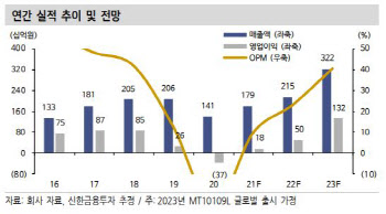 메디톡스, 2Q 흑자전환…하반기로 갈수록 성장-신한