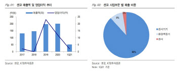 센코, 안전규제 확대 따른 가스센서 수요 성장 수혜株 -KTB