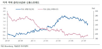 “美신용스프레드 안정적 흐름, 경기 개선세 아직 유효”