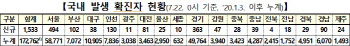 비수도권 신규확진자 비중 35.6%... 5일 연속 30% 상회