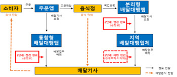 배달대행업체-배달기사 불공정계약 뿌리뽑는다…서울·경기 163곳 점검