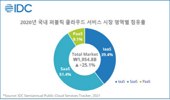 작년 국내 클라우드 시장 2조 육박, 전년보다 25% 성장