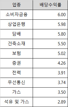 올해는 배당의 해…예상 배당수익률 1위는 `삼성증권`