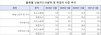 ‘코로나 쇼크’…소비 쪼그라든 업종서 고용도 확 줄었다