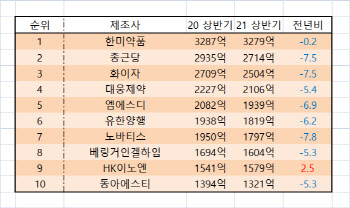 HK이노엔, 외래 처방시장서 유일 성장…한미약품은 선두 지켜