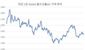 위험회피 현상에 금값도 부활할까…“추가 상승은 글쎄”