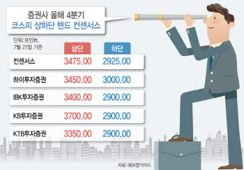 델타변이·경기둔화에 코스피 횡보세…`3200선` 탈출 언제?