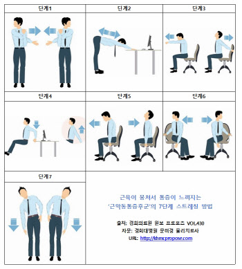 근육 뭉쳐 통증 느껴지는 ‘근막동통증후군’... 과로하면 더 악화