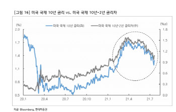 "美 장단기 금리차 축소…당분간 금리 하락 무게"