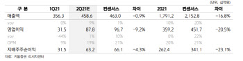 셀트리온헬스케어, 2분기 실적 시장 기대치 하회 예상…목표가 ↓-키움