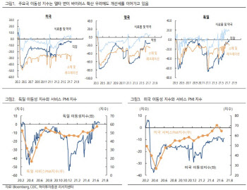 "주요국 이동성지수 견고…델타변이, 경제적 충격 제한적"