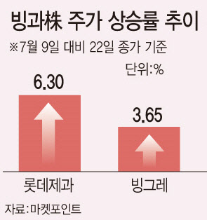 역대급 폭염에…빙과株 녹기전에 달린다