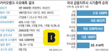 카뱅, 공모가 최상단 확정…단숨에 금융주 3위·시총 10위권