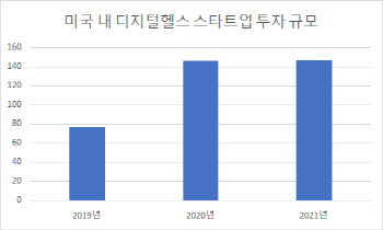 코로나 펜데믹에…美 디지털 헬스 투자 뜬다