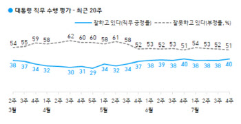 ‘방일 취소’ 결정한 이번주, 文대통령 지지율 40%…2%P↑