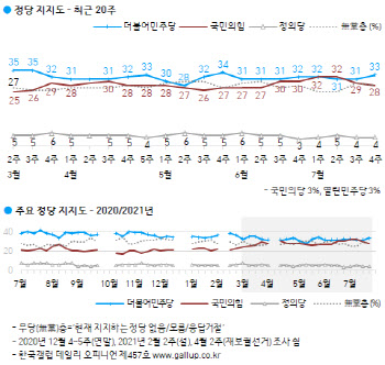 민주당 지지율 33%…국민의힘과 지지율 격차 더 벌렸다