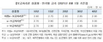 주택금융공사, 8월 보금자리론 금리 동결