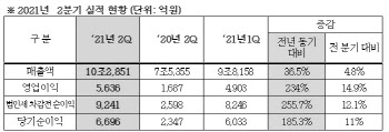 현대모비스, 2Q 매출액 10조 넘었다…"고부가가치 부품 공급 확대" (상보)