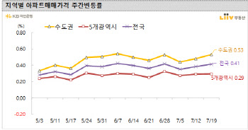 수원 권선·오산·평택 ‘불장’…집값 1%대 ‘급등’