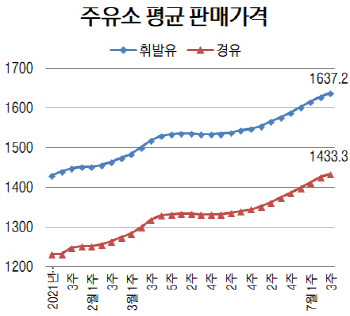 국내 휘발윳값 12주째 상승…1637.2원