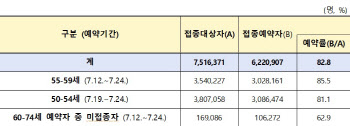 55~59세 85.5%·50~54세 81.1% 예약