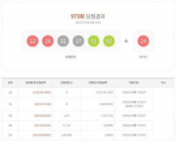 제973회 로또 1등 8명…당첨 번호 22·26·31·37·41·42, 보너스 24