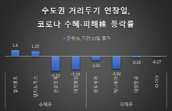 "수혜도 피해도 '무덤덤'"…거리두기 4단계 연장도 익숙한 코스피