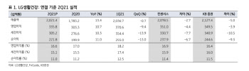LG생활건강, 중국·면세 실적 흐름 지켜봐야…목표가 ↓-KB