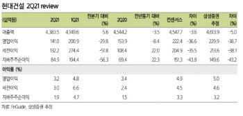 현대건설, 하반기 실적 모멘텀…국내외 영업환경 개선 -삼성