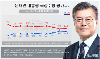 文대통령 지지율 44.7%…2주 연속 40% 중반대