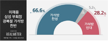 '이재용 가석방' 찬성 66.6%, 반대 28.2%…찬성 여론 우세