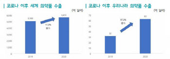 한국, 지난해 바이오의약품 수출 7위…전년비 139.1%↑