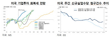 글로벌 투자은행 "미국 경기 둔화 우려 크지 않다"