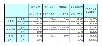 GC녹십자랩셀, 2분기 매출 292억…사상 최대 실적