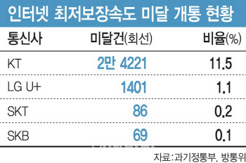 가입자 절반, 10기가인터넷 개통 당시 최저보장속도(3G) 미달 확인