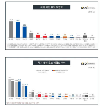 윤석열, 5주 만에 11.1%포인트 빠져…이재명과 0.9%포인트 차