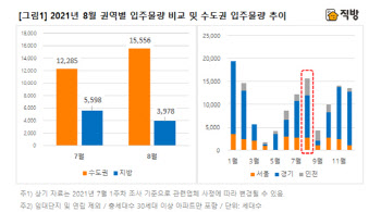 인천·평택 등 8월 ‘물량’ 폭탄…수도권 1만5556가구 입주