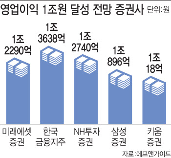 "동학개미 땡큐"…1조 클럽 넘보는 증권사들