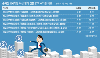 연고점 내달리는 원·달러 환율, 달러 ETF도 달린다