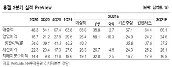 휴젤, 매각 이슈보다는 안정적 펀더멘털 주목…목표가↑ -NH