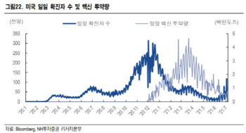 "7월 美FOMC 앞두고 델타변이 변수…회복세 둔화 우려"