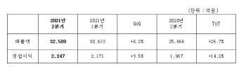 삼성SDS, 2분기 영업이익 2247억…IT서비스·물류사업 모두 성장