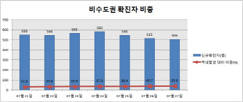 비수도권 확진자 40% 육박…확산세 지속(종합)