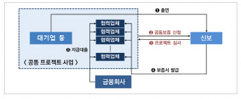 신보, 만도 협력기업 9곳에 170억 보증 지원