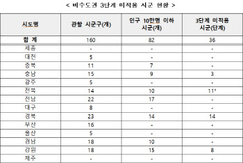 충남 보령·전북 김제 등 36개 시·군은 거리두기 3단계 예외