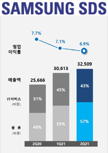 삼성SDS, IT투자 재개에 2분기 호실적…하반기도 `맑음`(종합)