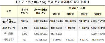 최근 1주간 변이바이러스 검출 1412건…델타형 51.0%