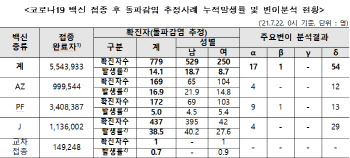 백신 맞고도 코로나 감염 779명…10만명당 14.1명