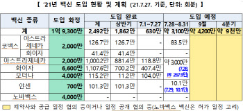 모더나 백신 공급 8월로 미뤄졌다…8월에는 정상화?